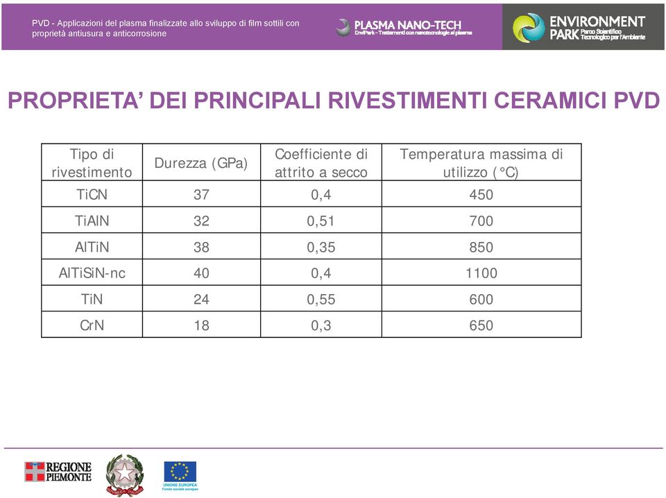 Temperatura massima di utilizzo ( C) TiCN 37 0,4 450 TiAlN 32