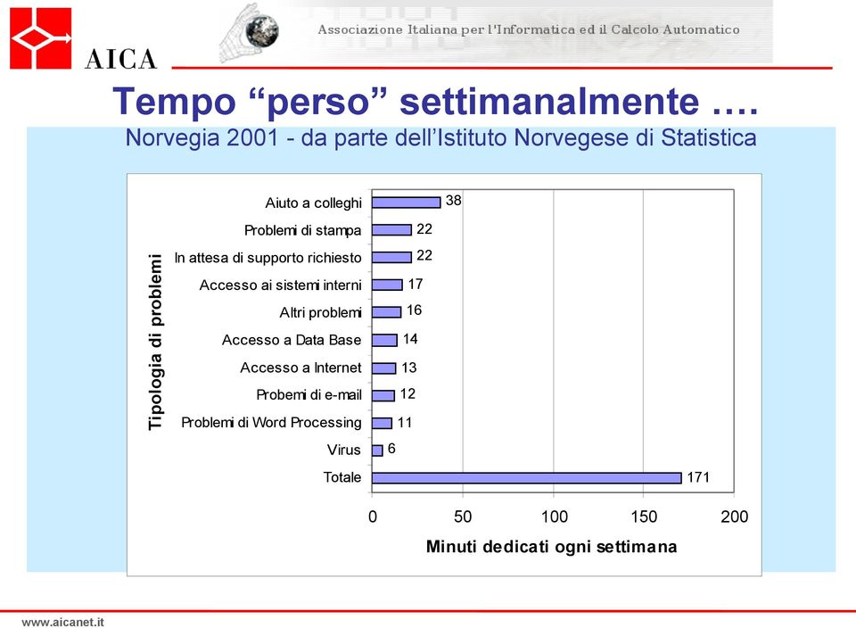 colleghi Problemi di stampa 22 In attesa di supporto richiesto 22 Accesso ai sistemi interni 17