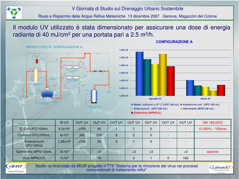 Cloro P SER 1 lt F V 11V Acqua di rete 1V V 1,E+5 31V 3V F1 M1 P M 3P 4V 13V F3 F4 M4 5P M5 9P CERAMICA 18V 16V 7P 6P 15V M7 F5 F6 17V 14V 19V 3V 1P 11P 4V F7 1,E+4 1,E+3 impianto 1P V 1V P1 FILTRO