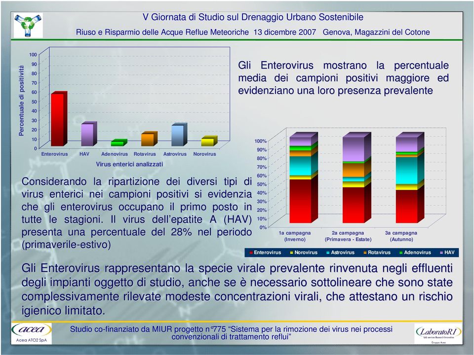 Il virus dell epatite A (HAV) presenta una percentuale del 8% nel periodo (primaverile-estivo) Gli Enterovirus mostrano la percentuale media dei campioni positivi maggiore ed evidenziano una loro