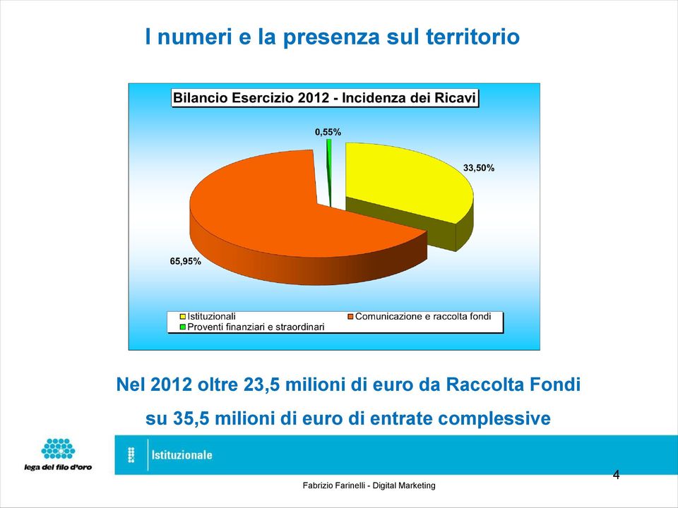 milioni di euro da Raccolta Fondi