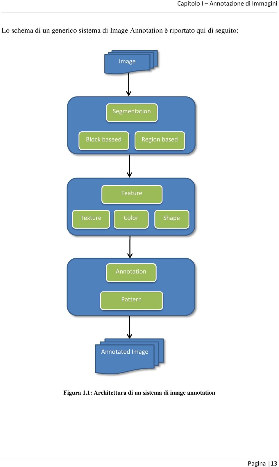 based Texture Feature extraction Color Shape Annotation Pattern classification