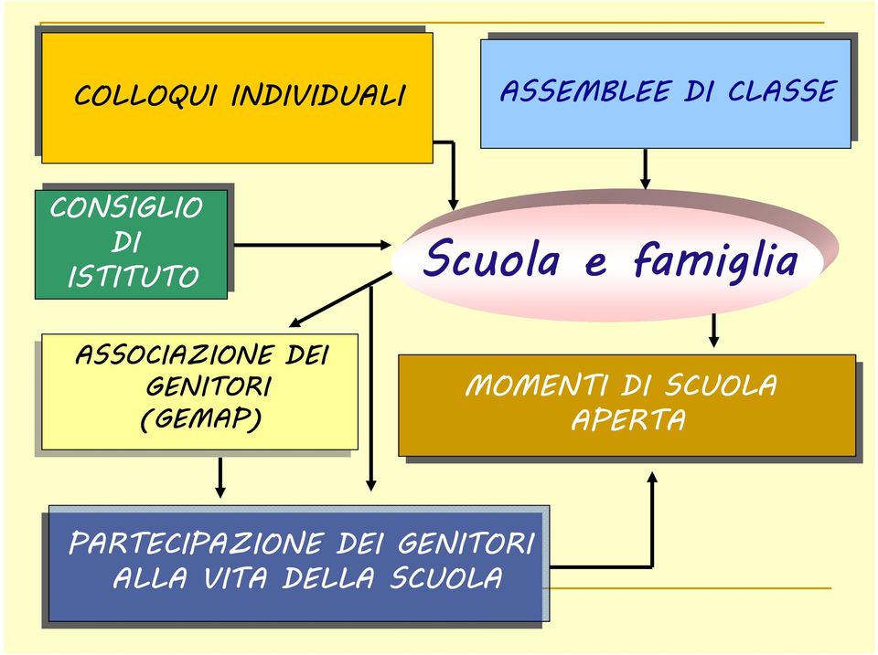 GENITORI (GEMAP) Scuola e famiglia MOMENTI DI DI