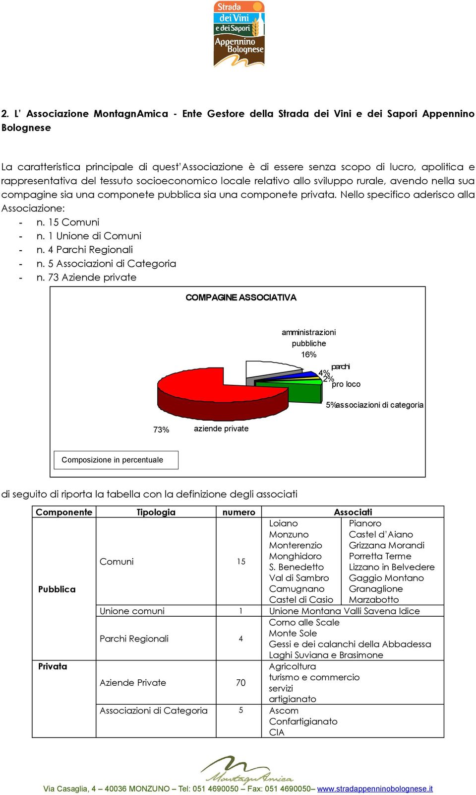 Nello specifico aderisco alla Associazione: - n. 15 Comuni - n. 1 Unione di Comuni - n. 4 Parchi Regionali - n. 5 Associazioni di Categoria - n.