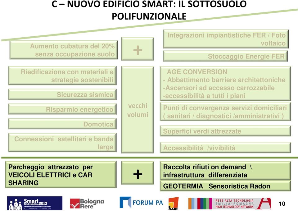 -Ascensori ad accesso carrozzabile -accessibilità a tutti i piani Punti di convergenza servizi domiciliari ( sanitari / diagnostici /amministrativi ) Superfici verdi attrezzate