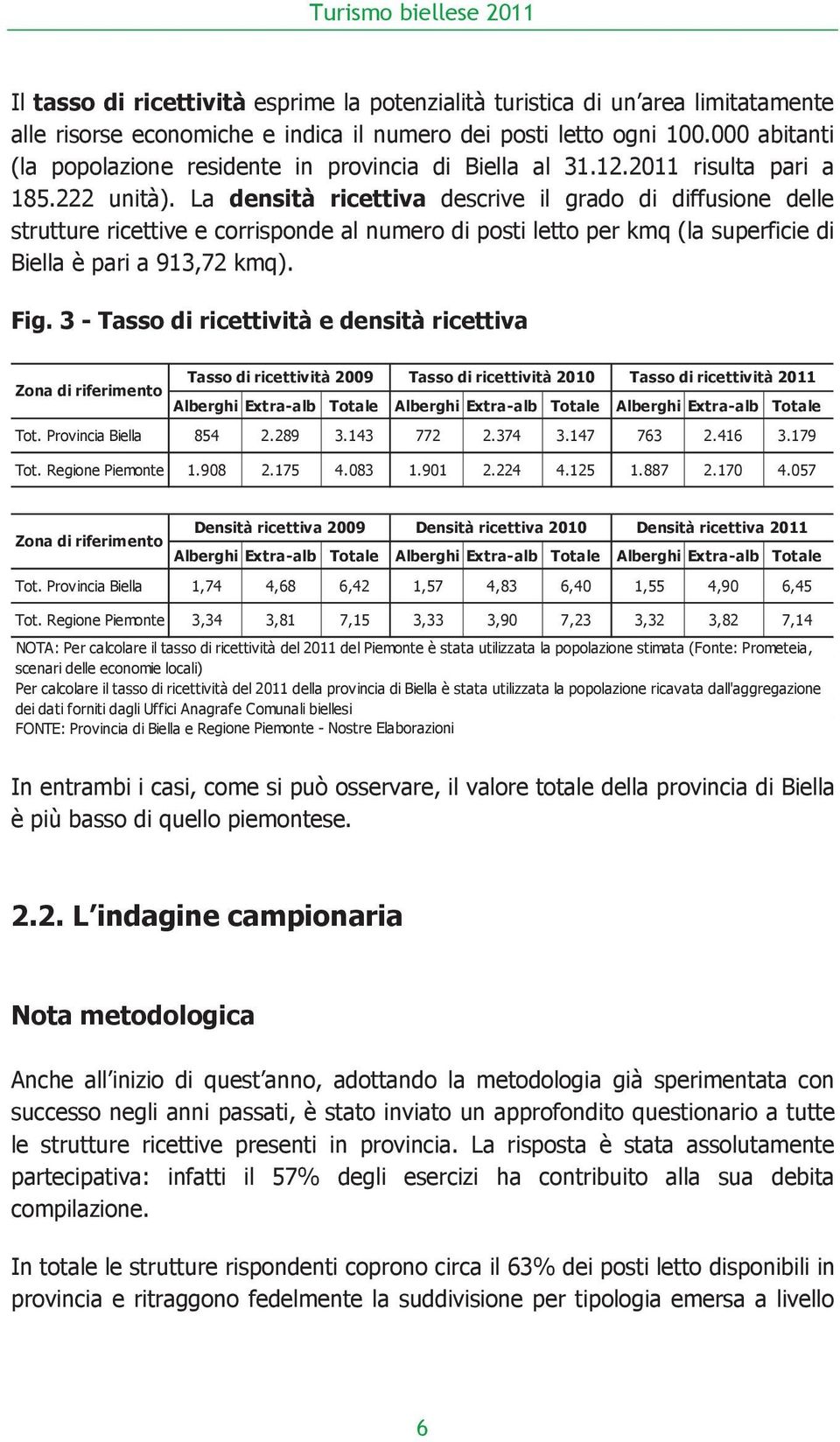 La densità ricettiva descrive il grado di diffusione delle strutture ricettive e corrisponde al numero di posti letto per kmq (la superficie di Biella è pari a 913,72 kmq). Fig.