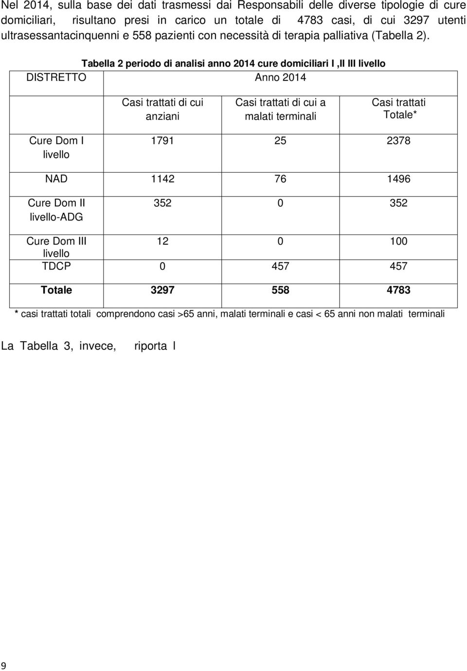 Tabella 2 periodo di analisi anno 2014 cure domiciliari I,II III livello DISTRETTO Anno 2014 Casi trattati di cui anziani Casi trattati di cui a malati terminali Casi trattati Totale* Cure Dom I