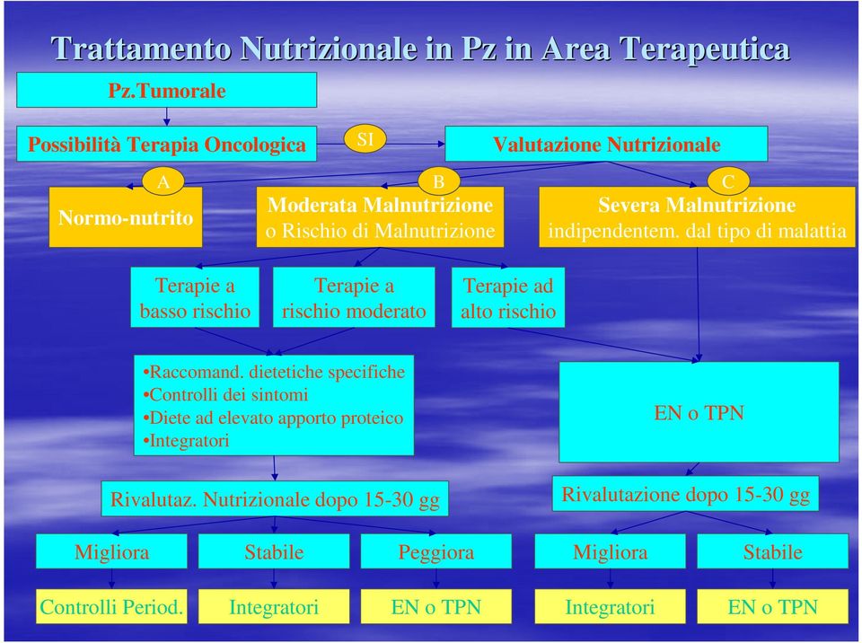 Malnutrizione indipendentem. dal tipo di malattia Terapie a basso rischio Terapie a rischio moderato Terapie ad alto rischio Raccomand.