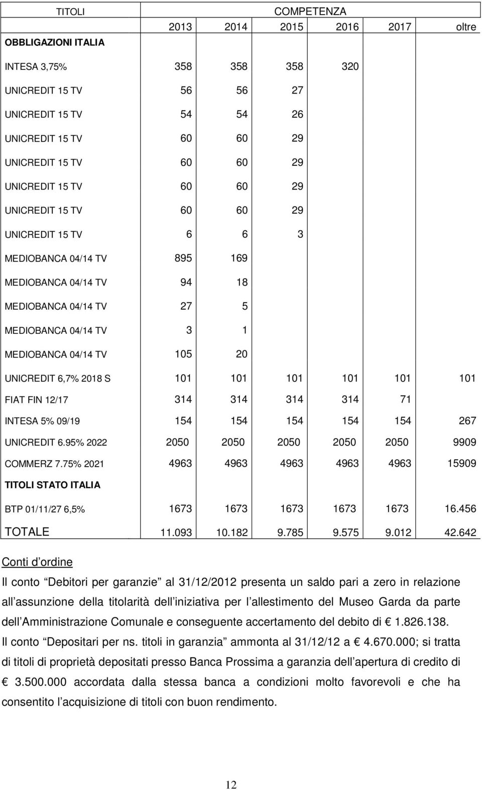 20 UNICREDIT 6,7% 2018 S 101 101 101 101 101 101 FIAT FIN 12/17 314 314 314 314 71 INTESA 5% 09/19 154 154 154 154 154 267 UNICREDIT 6.95% 2022 2050 2050 2050 2050 2050 9909 COMMERZ 7.