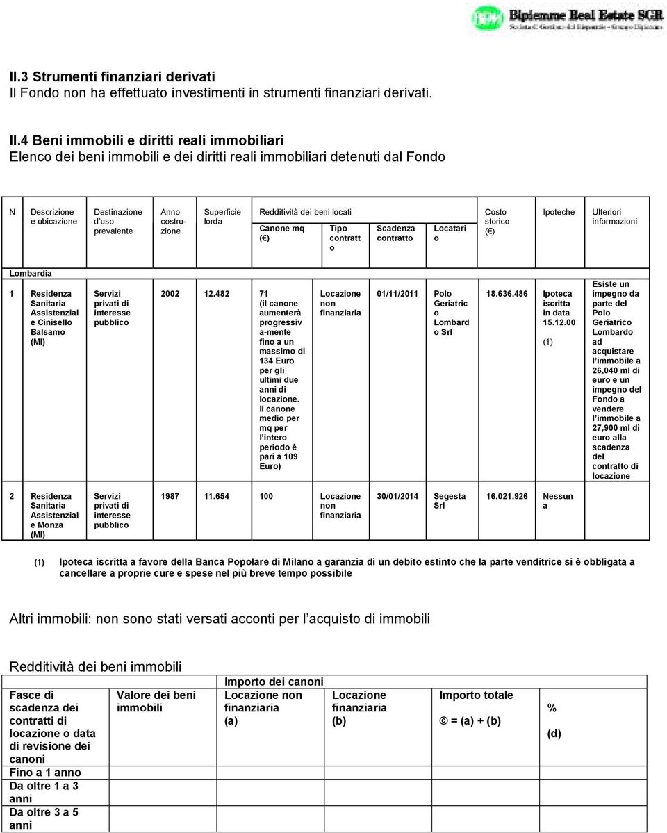 Superficie lorda Redditività dei beni locati Canone mq ( ) Tipo contratt o Scadenza contratto Locatari o Costo storico ( ) Ipoteche Ulteriori informazioni Lombardia 1 Residenza Sanitaria Assistenzial