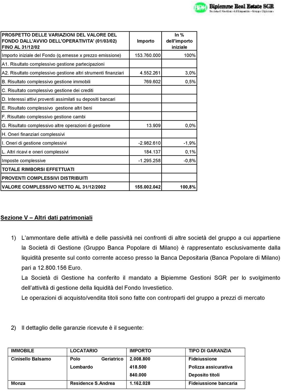 Risultato complessivo gestione immobili 769.602 0,5% C. Risultato complessivo gestione dei crediti D. Interessi attivi proventi assimilati su depositi bancari E.