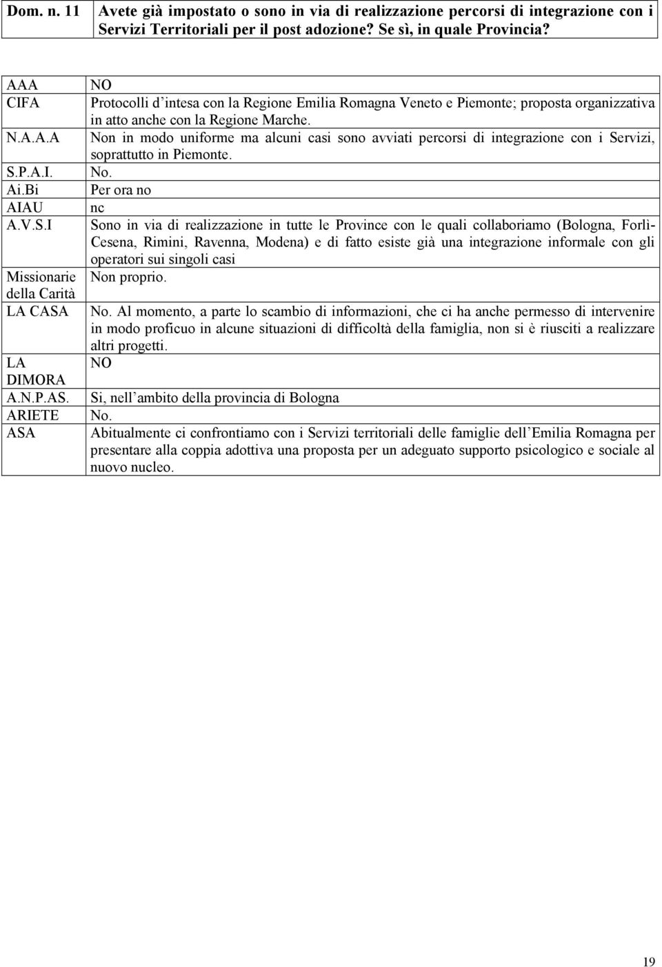 Non in modo uniforme ma alcuni casi sono avviati percorsi di integrazione con i Servizi, soprattutto in Piemonte. No.