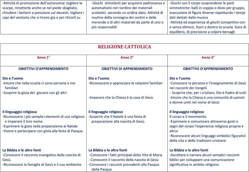 Attività di routine della consegna dei cestini e delle merende o di altri materiali da parte di uno o più responsabili -Giochi con il corpo scoprendone le parti simmetriche: balli in coppia o divisi