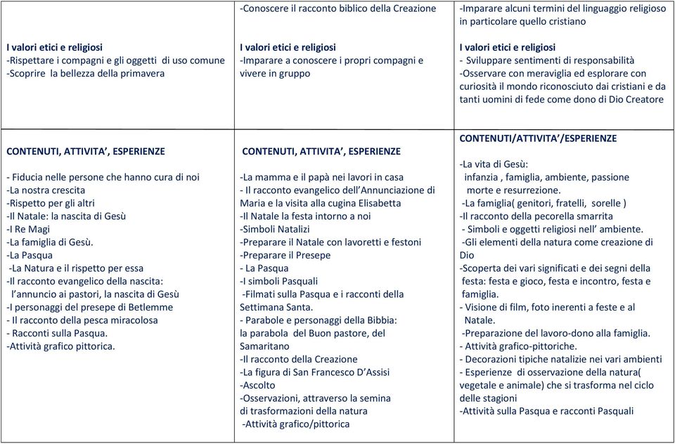 -Osservare con meraviglia ed esplorare con curiosità il mondo riconosciuto dai cristiani e da tanti uomini di fede come dono di Dio Creatore CONTENUTI, ATTIVITA, ESPERIENZE - Fiducia nelle persone