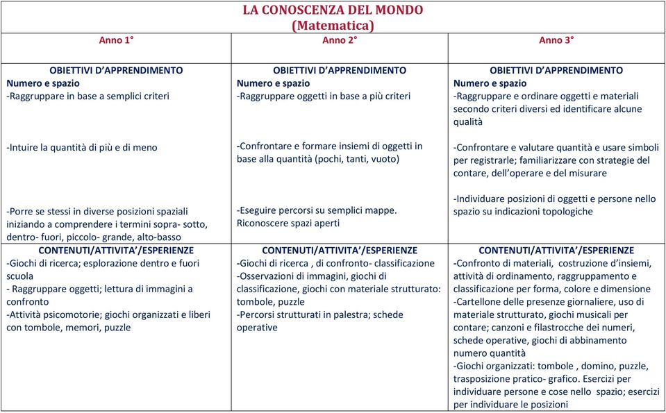 psicomotorie; giochi organizzati e liberi con tombole, memori, puzzle Numero e spazio -Raggruppare oggetti in base a più criteri -Confrontare e formare insiemi di oggetti in base alla quantità