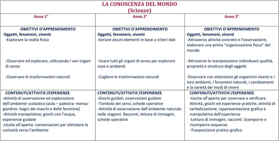 aperto: conversazioni per stimolare la curiosità verso l ambiente Oggetti, fenomeni, viventi -Seriare alcuni elementi in base a criteri dati -Usare tutti gli organi di senso per esplorare cose e