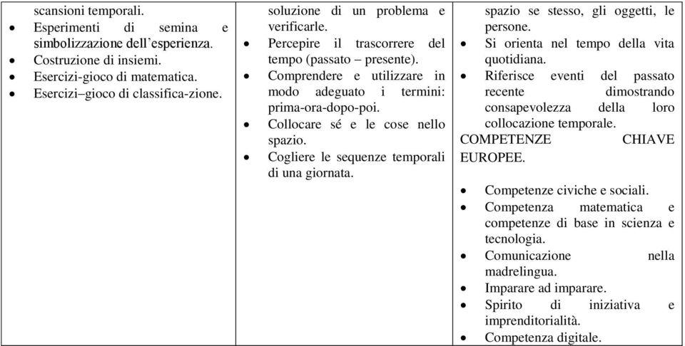 Collocare sé e le cose nello spazio. Cogliere le sequenze temporali di una giornata. spazio se stesso, gli oggetti, le persone. Si orienta nel tempo della vita quotidiana.