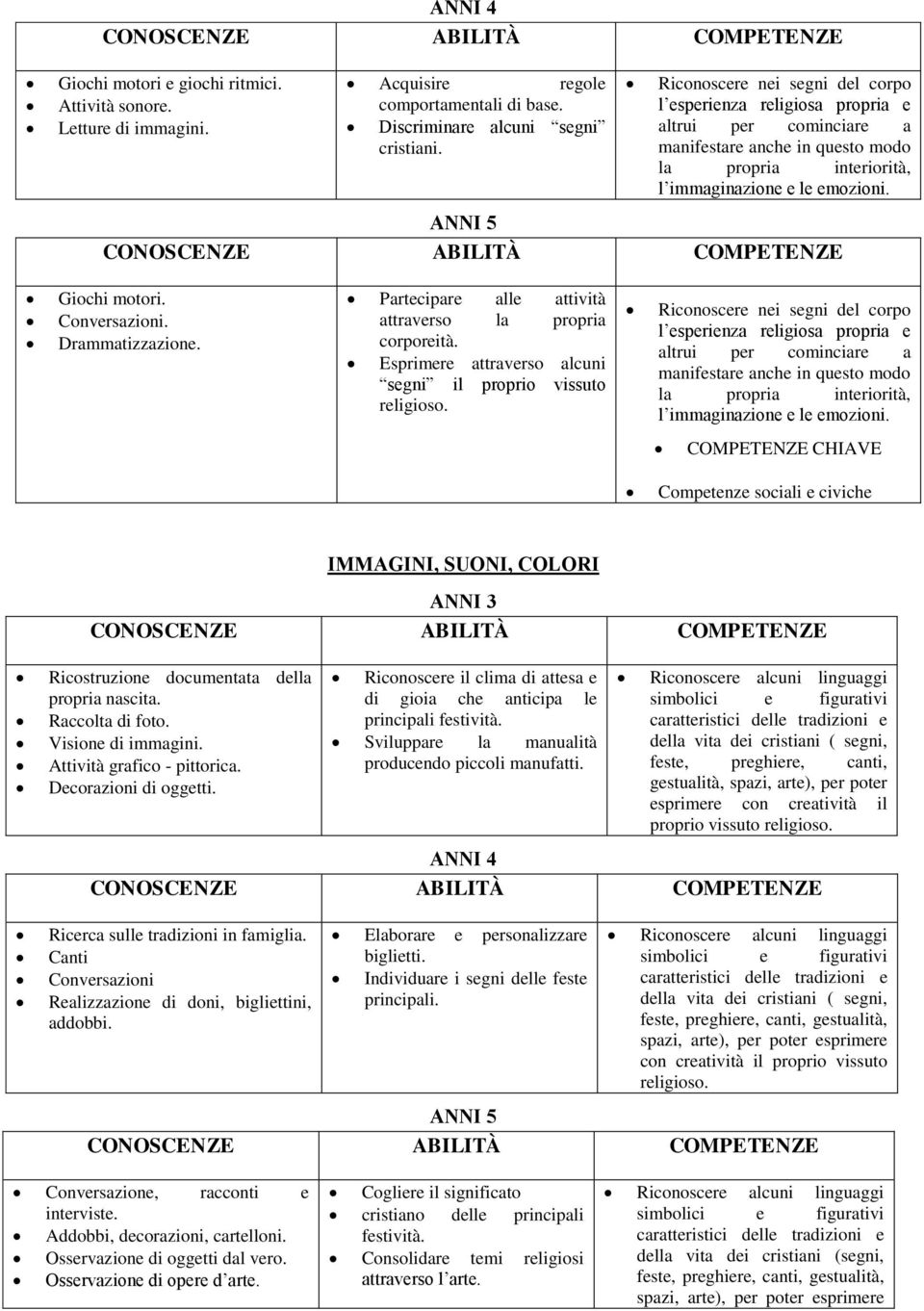 Conversazioni. Drammatizzazione. Partecipare alle attività attraverso la propria corporeità. Esprimere attraverso alcuni segni il proprio vissuto religioso.