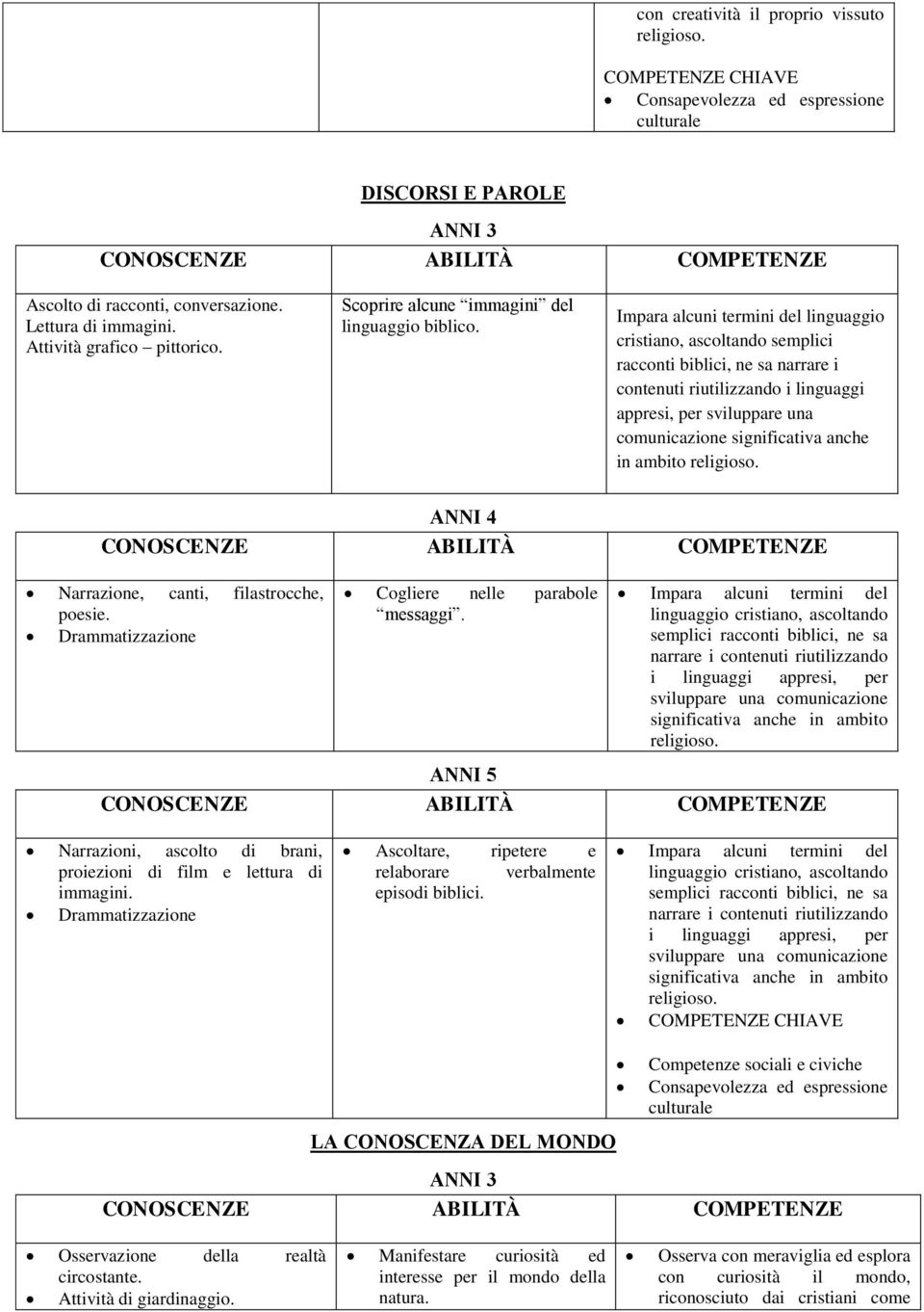 Impara alcuni termini del linguaggio cristiano, ascoltando semplici racconti biblici, ne sa narrare i contenuti riutilizzando i linguaggi appresi, per sviluppare una comunicazione significativa anche