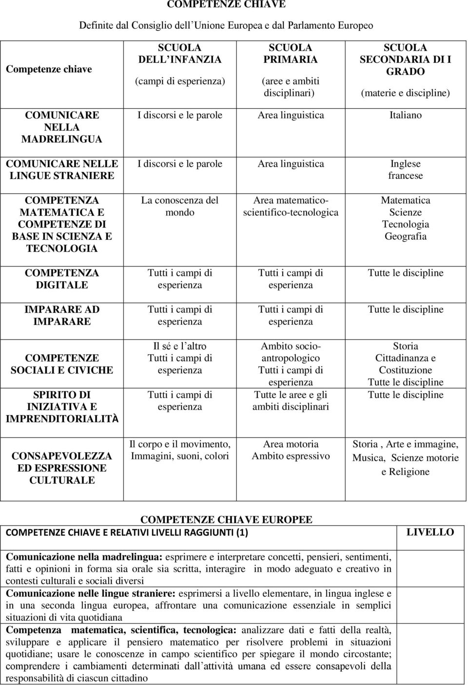 Inglese francese COMPETENZA MATEMATICA E COMPETENZE DI BASE IN SCIENZA E TECNOLOGIA La conoscenza del mondo Area matematicoscientifico-tecnologica Matematica Scienze Tecnologia Geografia COMPETENZA