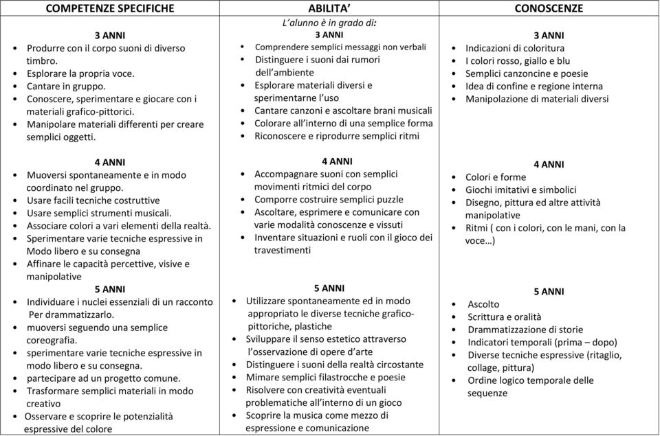 Distinguere i suoni dai rumori dell ambiente Esplorare materiali diversi e sperimentarne l uso Cantare canzoni e ascoltare brani musicali Colorare all interno di una semplice forma Riconoscere e
