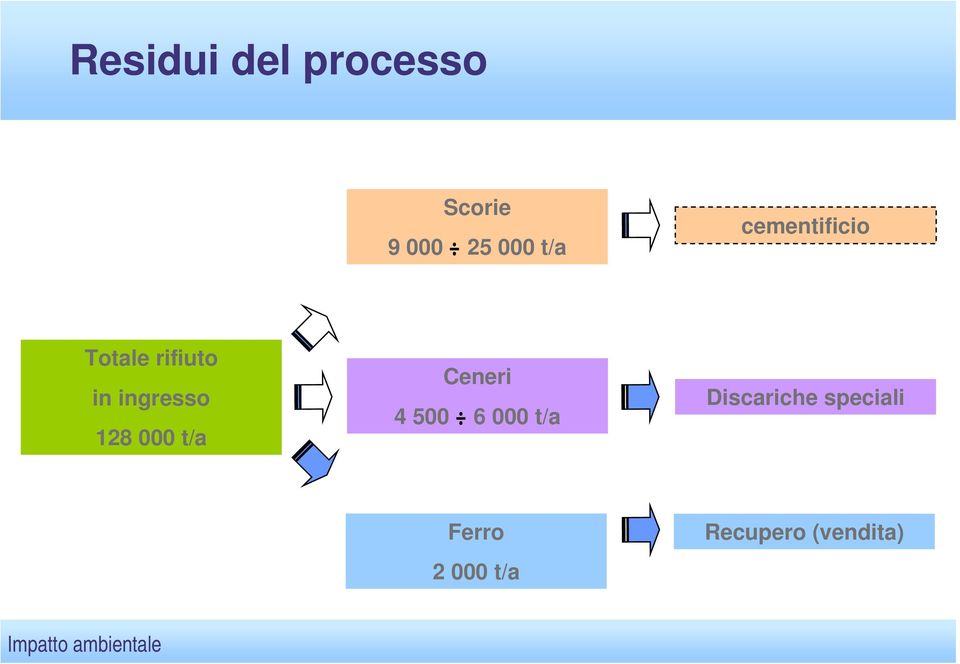 t/a Ceneri 4 500 6 000 t/a Discariche speciali