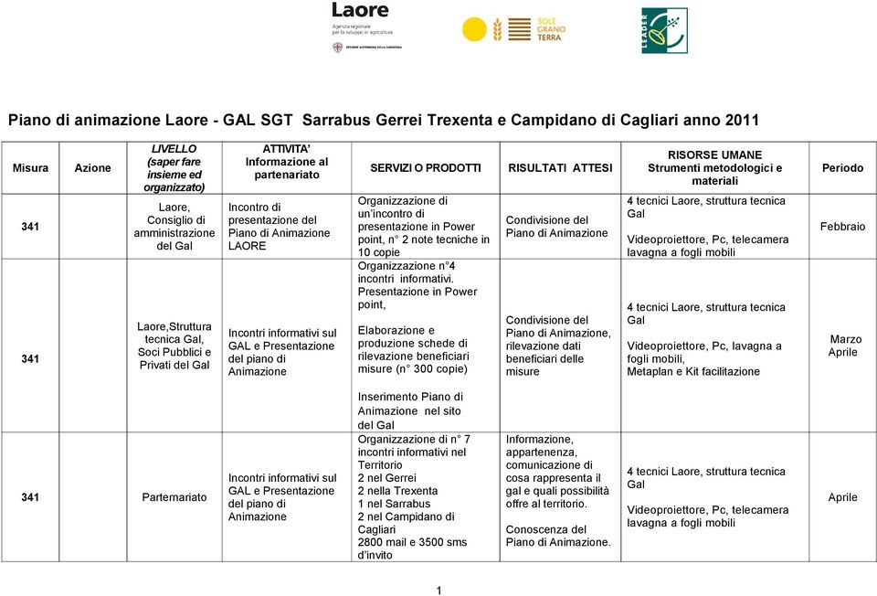 O PRODOTTI Organizzazione di un incontro di presentazione in Power point, n note tecniche in 10 copie Organizzazione n 4 incontri informativi.