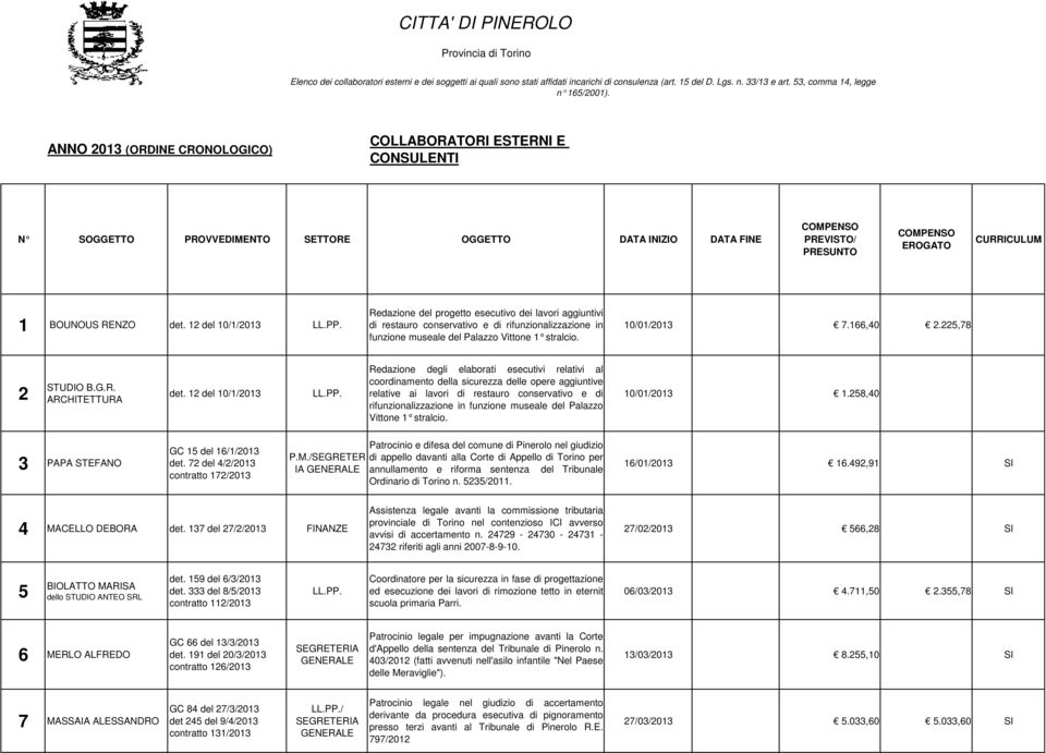 ANNO 2013 (ORDINE CRONOLOGICO) COLLABORATORI ESTERNI E CONSULENTI N SOGGETTO PROVVEDIMENTO SETTORE OGGETTO DATA INIZIO DATA FINE COMPENSO PREVISTO/ PRESUNTO COMPENSO EROGATO CURRICULUM 1 BOUNOUS