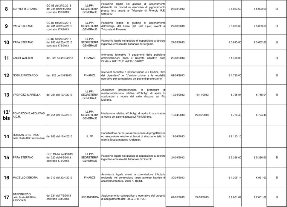 033,60 SI 9 PAPA STEFANO GC 86 del 27/3/2013 det 281 del 23/4/2013 contratto 174/2013 / Patrocinio legale in giudizio di accertamento dell'obbligo del Terzo (art. 548 c.p.c.) avanti al Tribunale di Pinerolo.
