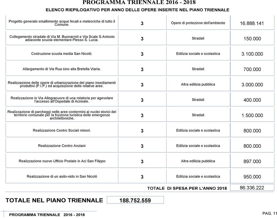 Stradali 700.000 Realizzazione delle opere di urbanizzazione del piano insediamenti produttivi (P.I.P.) ed acquisizione delle relative aree. Altra edilizia pubblica.000.000 Realizzazione in Via Allegracuore di una rotatoria per agevolare l'accesso all'ospedale di Acireale.