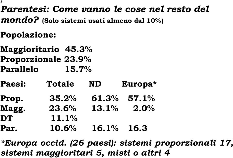 9% Parallelo 15.7% Paesi: Totale ND Europa* Prop. 35.2% 61.3% 57.1% Magg. 23.6% 13.1% 2.