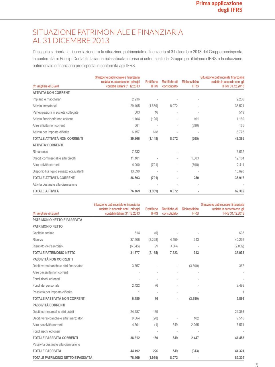 agli. (In migliaia di Euro) ATTIVITÀ NON CORRENTI Situazione patrimoniale e finanziaria redatta in accordo con i principi contabili italiani 31.12.