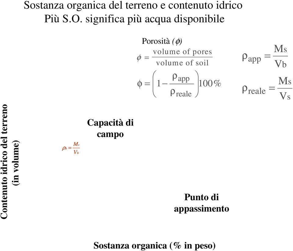 φ = 1 ρapp 100% ρreale ρ ρ app reale = = M V s b M V s s Contenuto idrico del