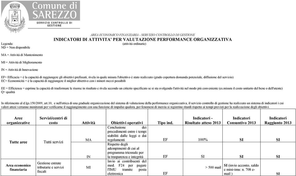 potenziale, diffusione del servizio) EC= Economicità = è la capacità di raggiungere il miglior obiettivo con i minori mezzi possibili = Efficienza = esprime la capacità di trasformare le risorse in