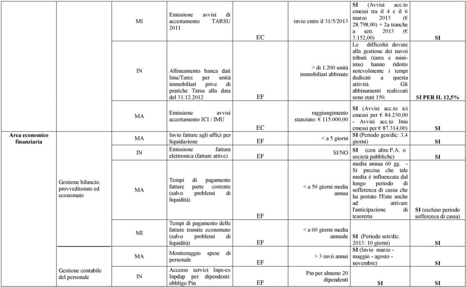 152,00) Le difficoltà dovute alla gestione dei nuvoi tributi (tares e miniimu) hanno ridotto notevolmente i tempi dedicati a questa attività. Gli abbinamenti realizzati sono stati 150.