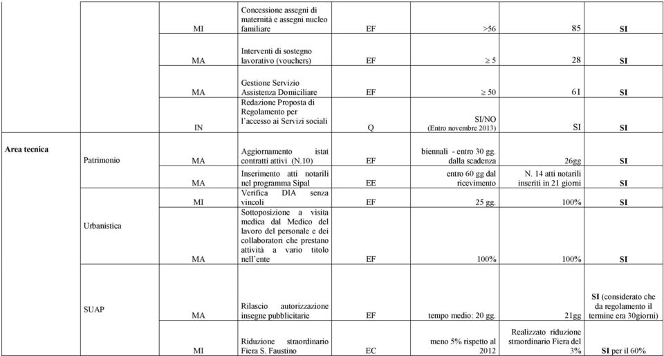 dalla scadenza 26gg Inserimento atti notarili nel programma Sipal entro 60 gg dal ricevimento N. 14 atti notarili inseriti in 21 giorni Verifica DIA senza vincoli 25 gg.