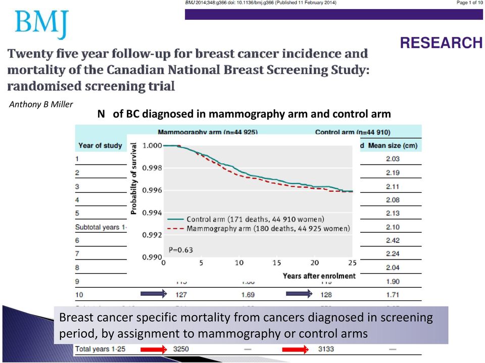 diagnosed in screening Breast cancer specific mortality from