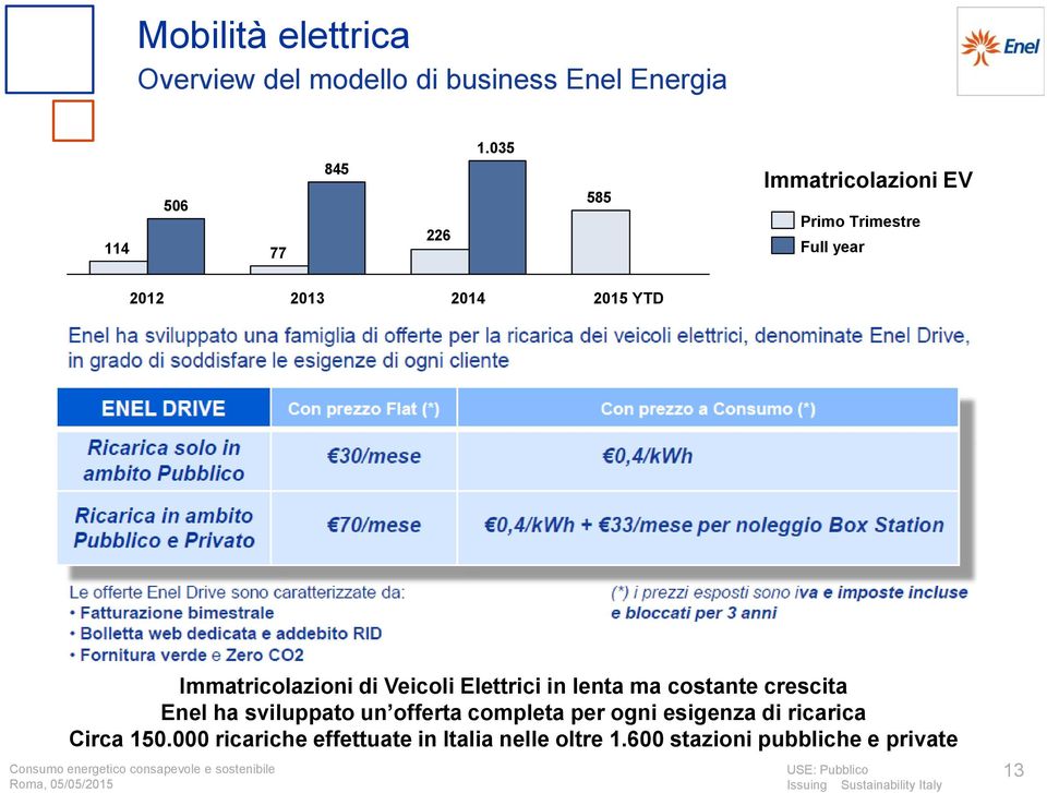 Veicoli Elettrici in lenta ma costante crescita Enel ha sviluppato un offerta completa per ogni