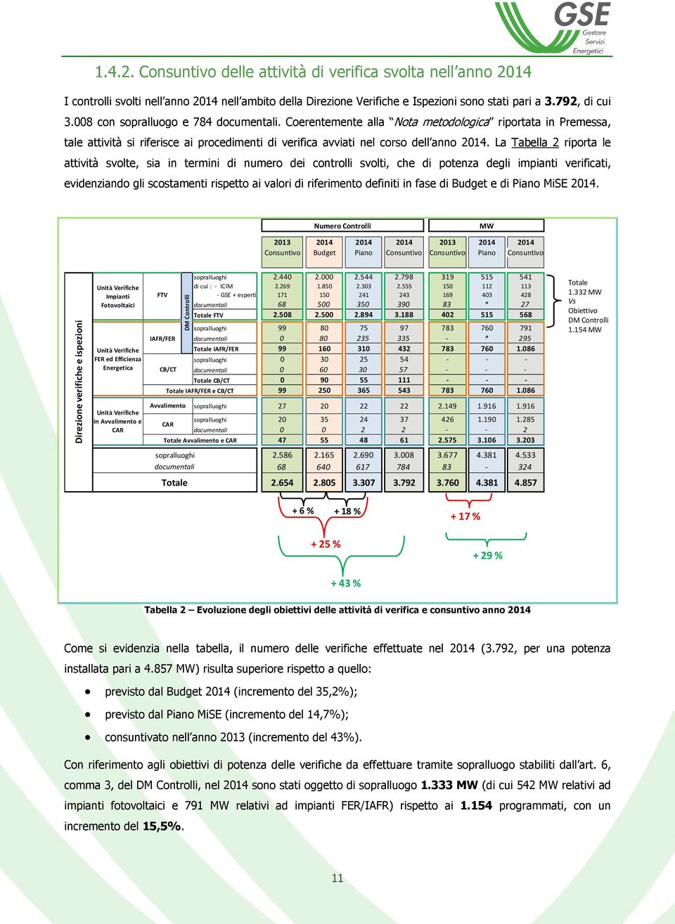 La Tabella 2 riporta le attività svolte, sia in termini di numero dei controlli svolti, che di potenza degli impianti verificati, evidenziando gli scostamenti rispetto ai valori di riferimento