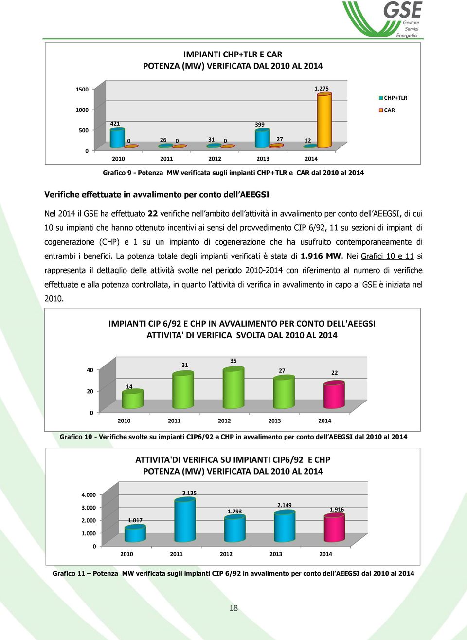 AEEGSI Nel 2014 il GSE ha effettuato 22 verifiche nell ambito dell attività in avvalimento per conto dell AEEGSI, di cui 10 su impianti che hanno ottenuto incentivi ai sensi del provvedimento CIP