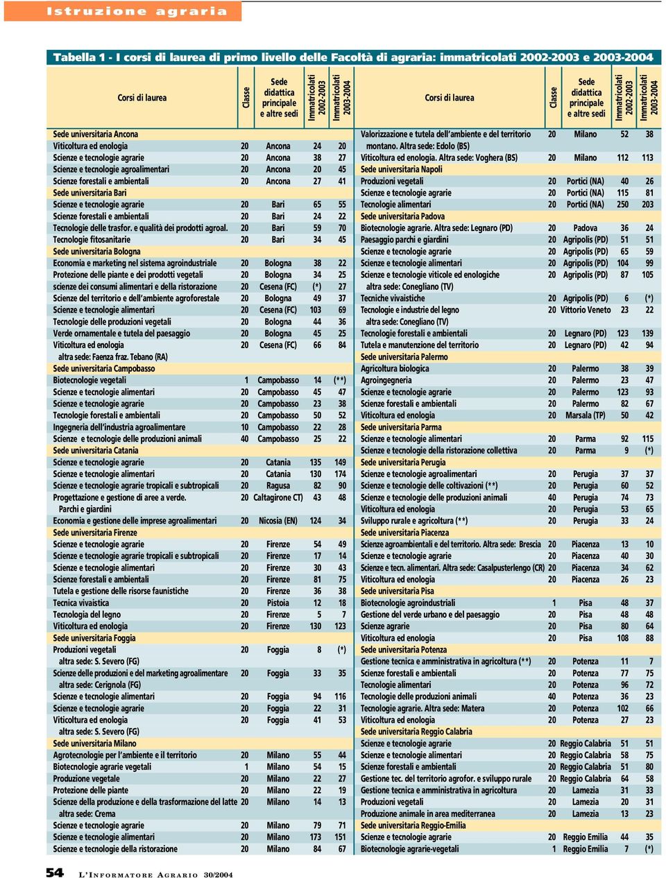 20 Bari 59 70 Tecnologie fitosanitarie 20 Bari 34 45 universitaria Bologna Economia e marketing nel sistema agroindustriale 20 Bologna 38 22 Protezione delle piante e dei prodotti vegetali 20 Bologna