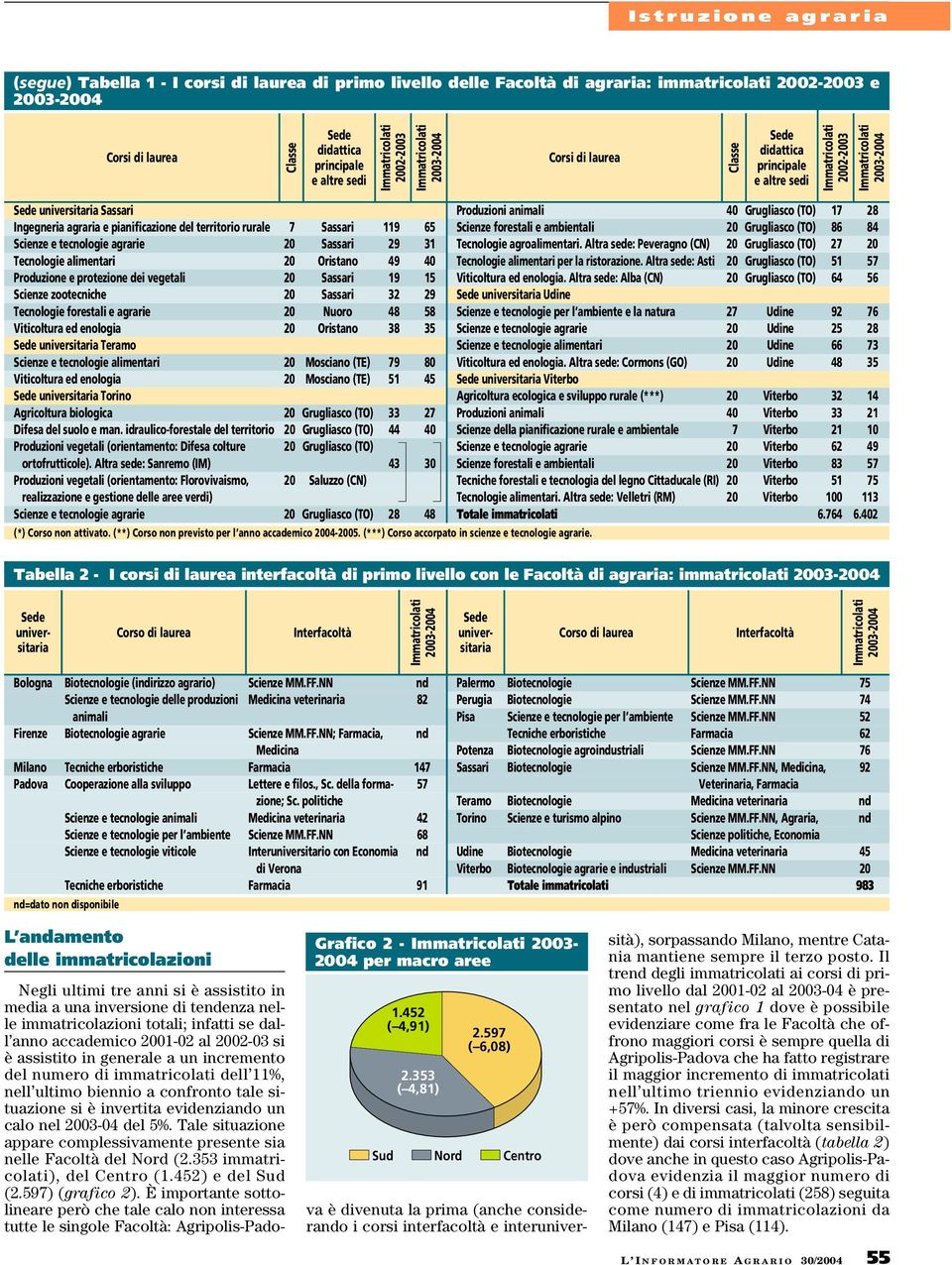 Viticoltura ed enologia 20 Oristano 38 35 universitaria Teramo 20 Mosciano (TE) 79 80 Viticoltura ed enologia 20 Mosciano (TE) 51 45 universitaria Torino Agricoltura biologica 20 Grugliasco (TO) 33