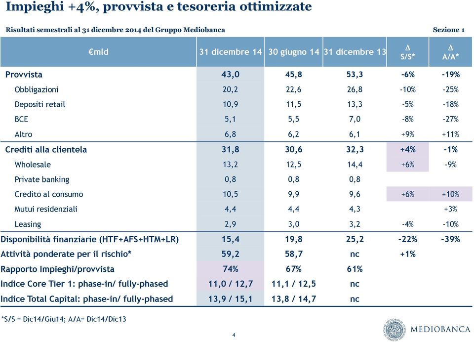 Wholesale 13,2 12,5 14,4 +6% -9% Private banking 0,8 0,8 0,8 Credito al consumo 10,5 9,9 9,6 +6% +10% Mutui residenziali 4,4 4,4 4,3 +3% Leasing 2,9 3,0 3,2-4% -10% Disponibilità finanziarie