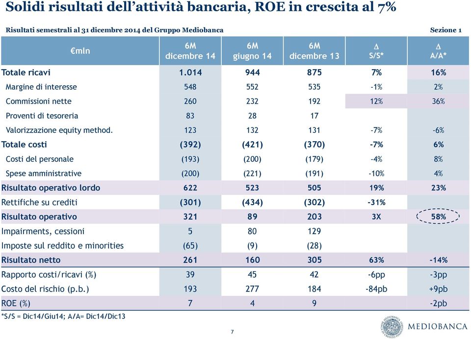 123 132 131-7% -6% Totale costi (392) (421) (370) -7% 6% Costi del personale (193) (200) (179) -4% 8% Spese amministrative (200) (221) (191) -10% 4% Risultato operativo lordo 622 523 505 19% 23%