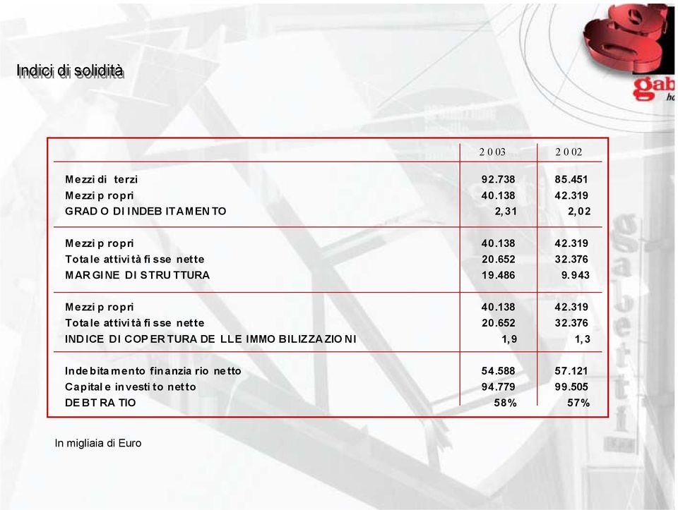 376 MAR GI NE DI STRU TTURA 19.486 9.943 Mezzi p ropri 40.138 42.319 Tota le at tivi tà fi sse net te 20.652 32.