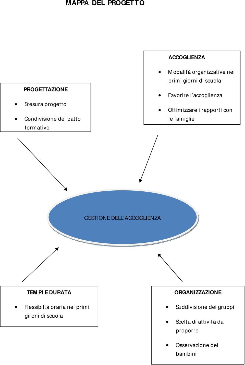 con le famiglie GESTIONE DELL ACCOGLIENZA TEMPI E DURATA ORGANIZZAZIONE Flessibiltà oraria nei