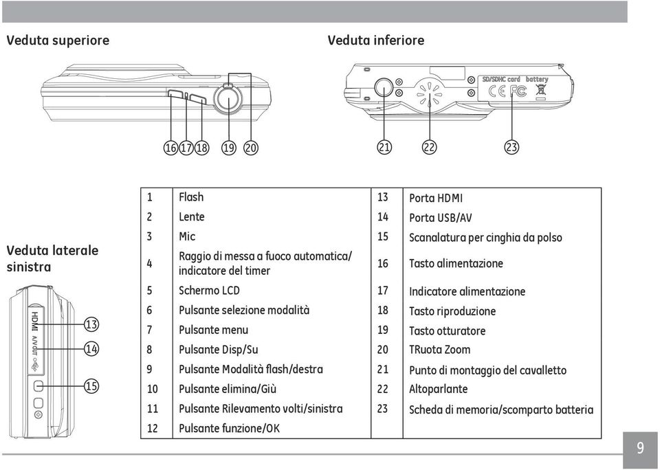 selezione modalità 18 Tasto riproduzione 7 Pulsante menu 19 Tasto otturatore 8 Pulsante Disp/Su 20 TRuota Zoom 9 Pulsante Modalità flash/destra 21 Punto di