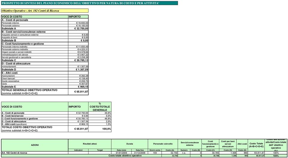 750,00 B - Costi servizi/consulenze esterne Acquisto servizi e consulenze esterne Acquisto di beni Subtotale B C- Costi funzionamento e gestione Personale interno indiretto 11.