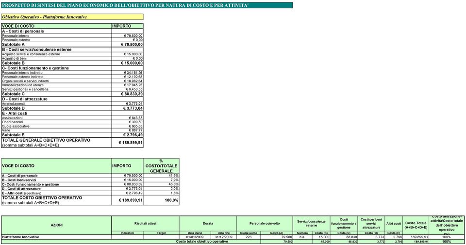 000,00 C- Costi funzionamento e gestione Personale interno indiretto 34.151,26 Personale esterno indiretto 12.192,68 Organi sociali e servizi indiretti 18.982,64 Immobilizzazioni ed utenze 17.