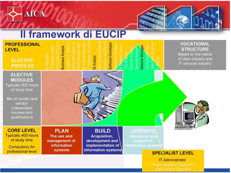 TLC Engineer Network Architect Security Adviser Network Manager Configuration Mgr Help Desk Engineer IT Trainer PROFESSIONAL LEVEL ELECTIVE PROFILES ELECTIVE MODULES Typically 800 hours of study time